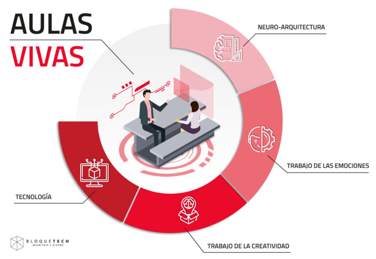 Gráfico Aulas Vivas
