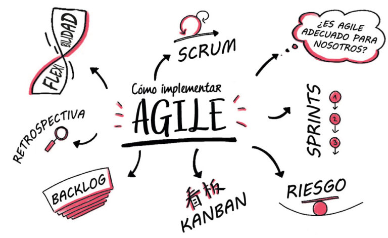 Dibujo resumen Agile