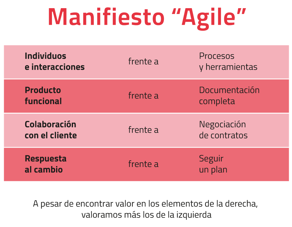 Valores Agile