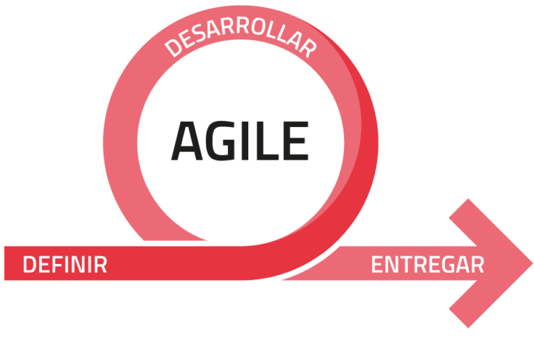 Ciclo Agile