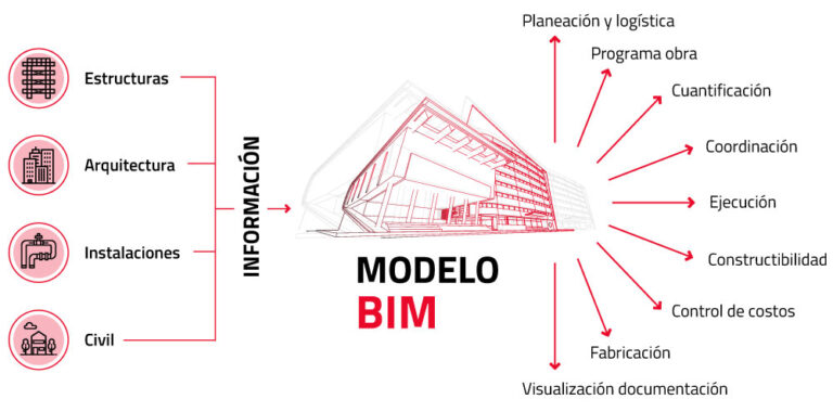 Esquema modelo BIM